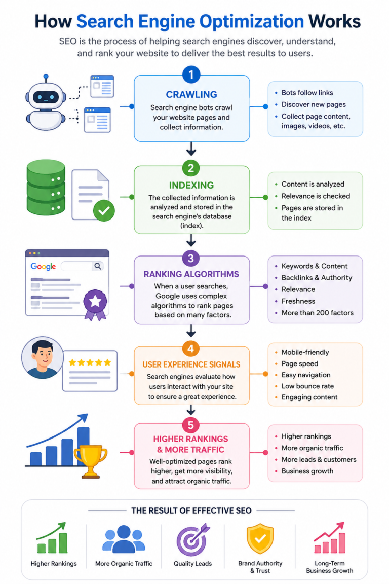 Search Engine Optimization: Complete Beginner’s Guide in 2026